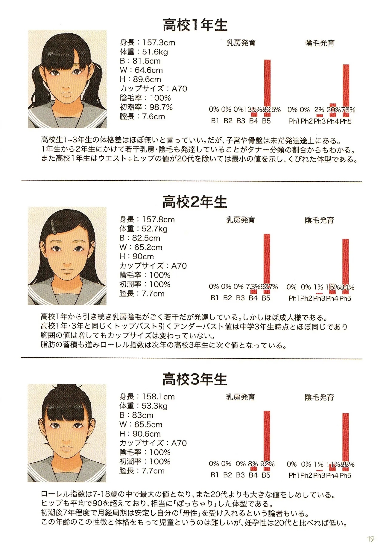 Kodomo Seichougaku Shishunki Shoujo Hatsuniku Nyuumon Guide - Page 19